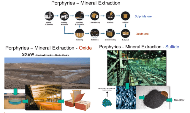 Copper (Cu) Ore